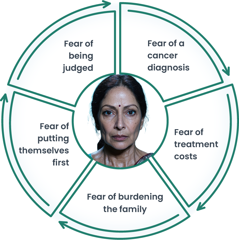 Fear wheel diagram